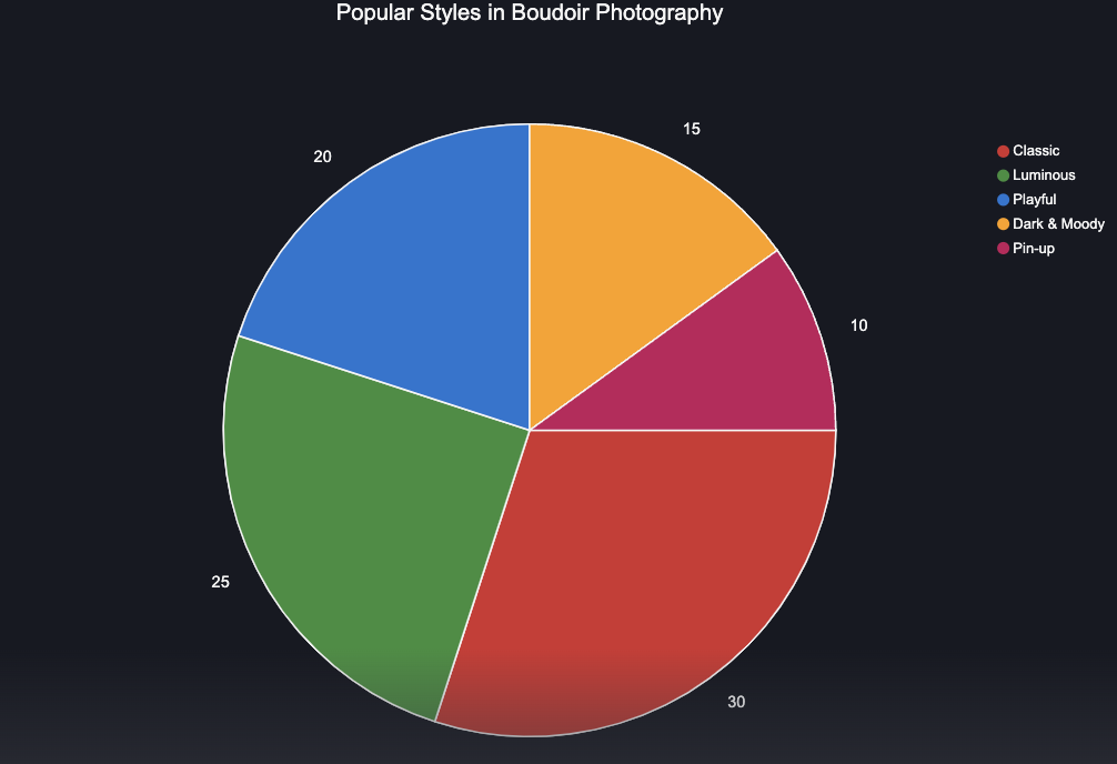 pie chart of the style of boudoir photography by percentage of popularity